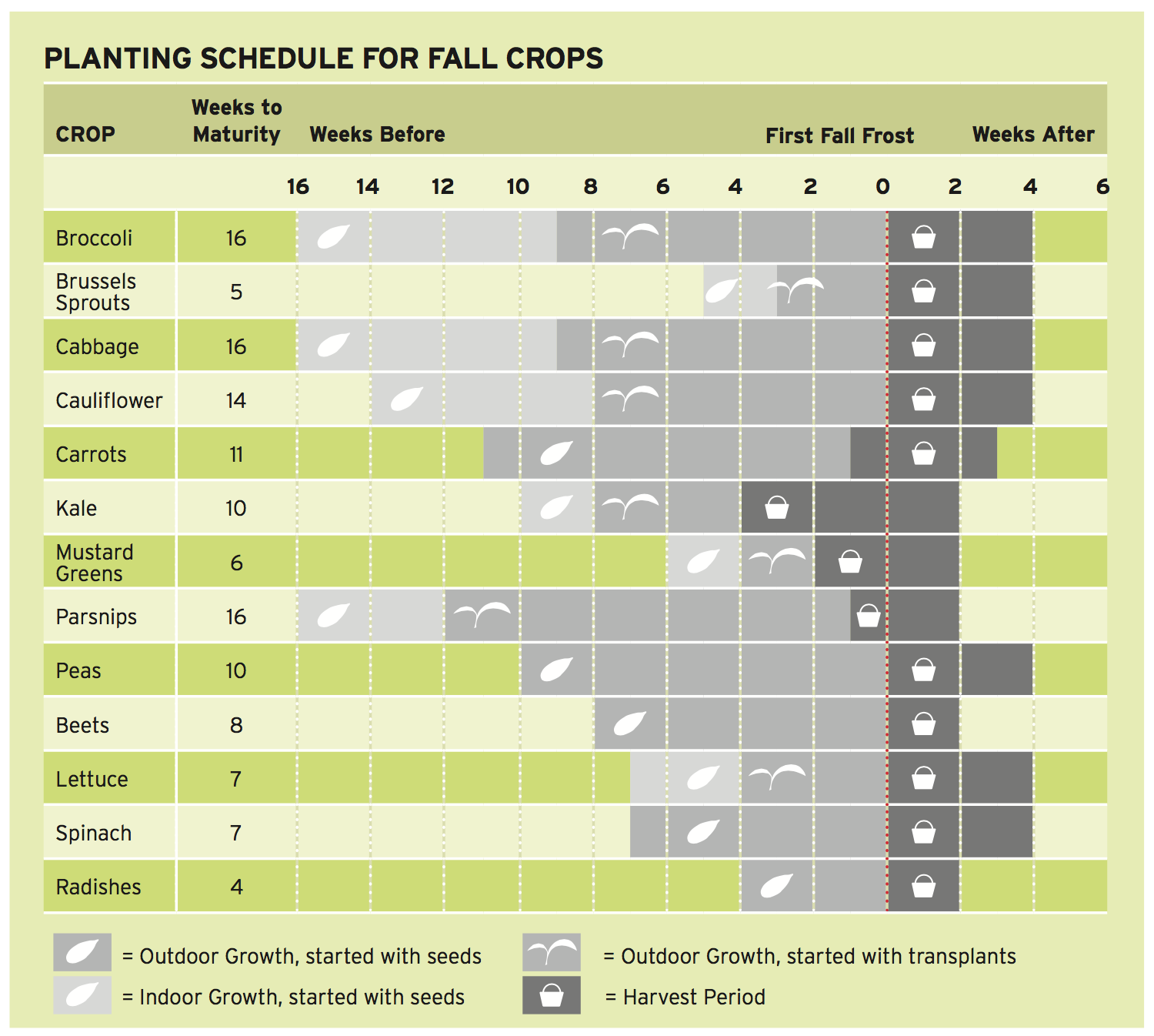 Square Foot Gardening Fall Planting Chart - Square Foot ...