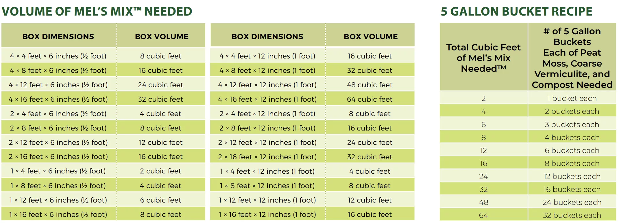 Mel's Mix calculation chart
